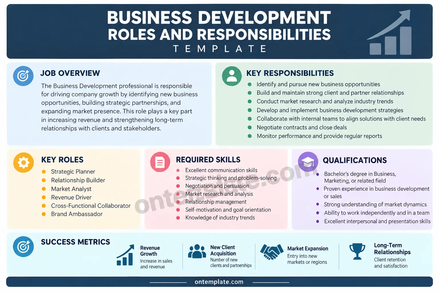Business development roles and responsibilities template showing key duties, skills, qualifications, and success metrics